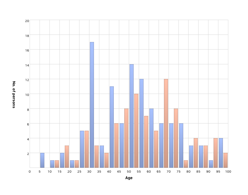 Living person’s age