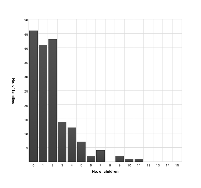Children per family