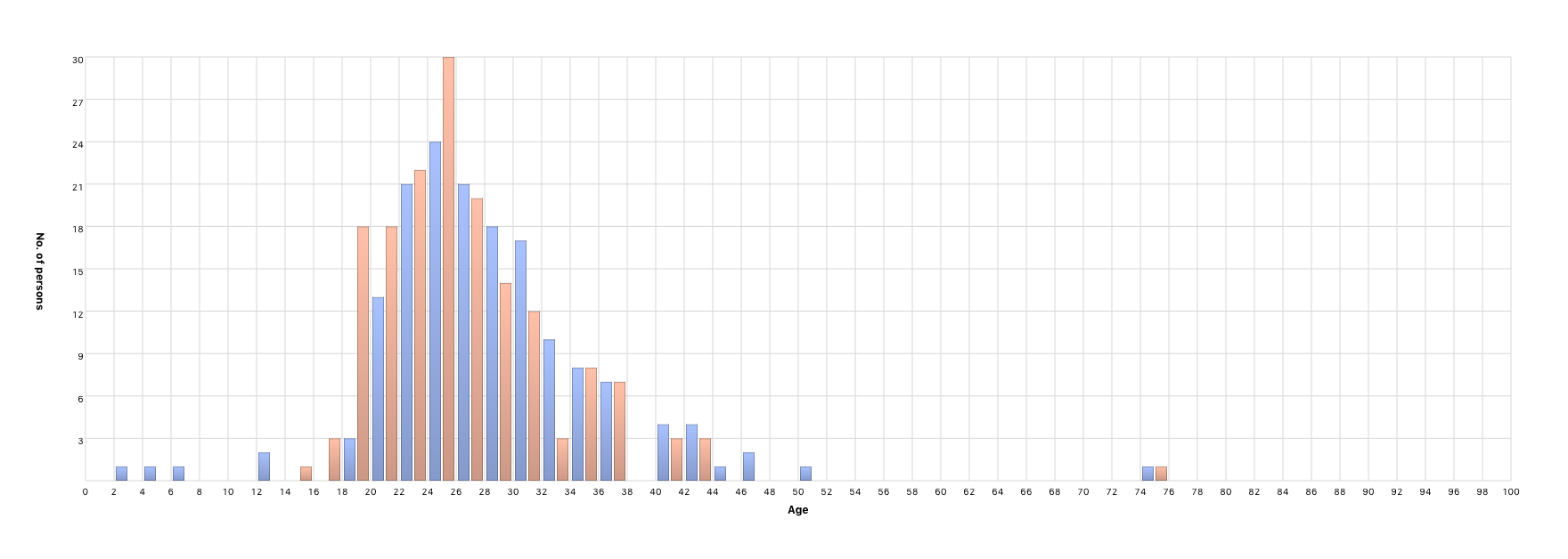 Parents’ age at children’s birth