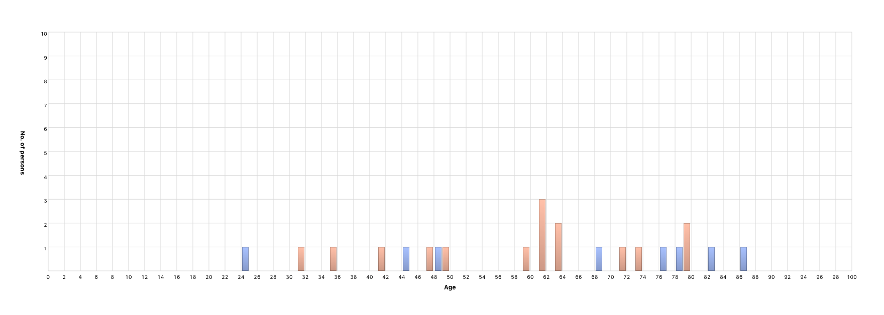 Person’s age at partner’s death