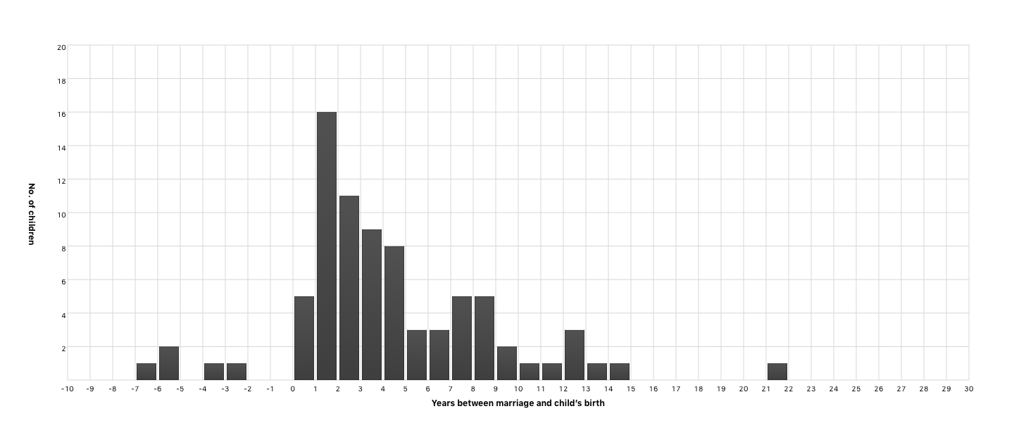 Years between marriage and child’s birth
